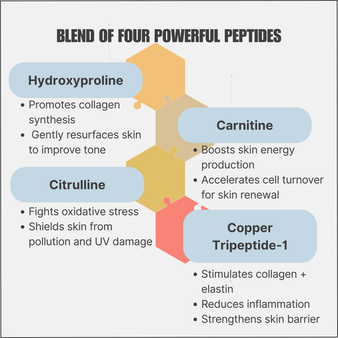 Quadra-Peptide Complex